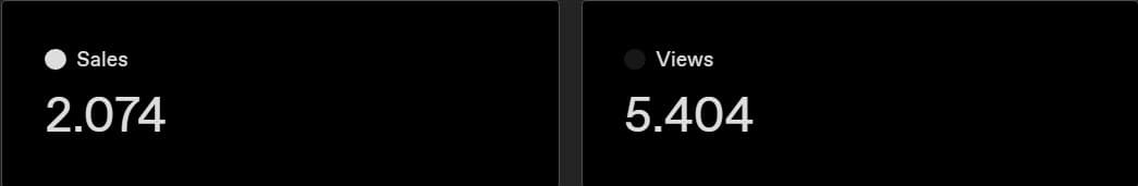 Estadísticas reales de ventas en Gumroad — 2.074 ventas, 5.404 vistas